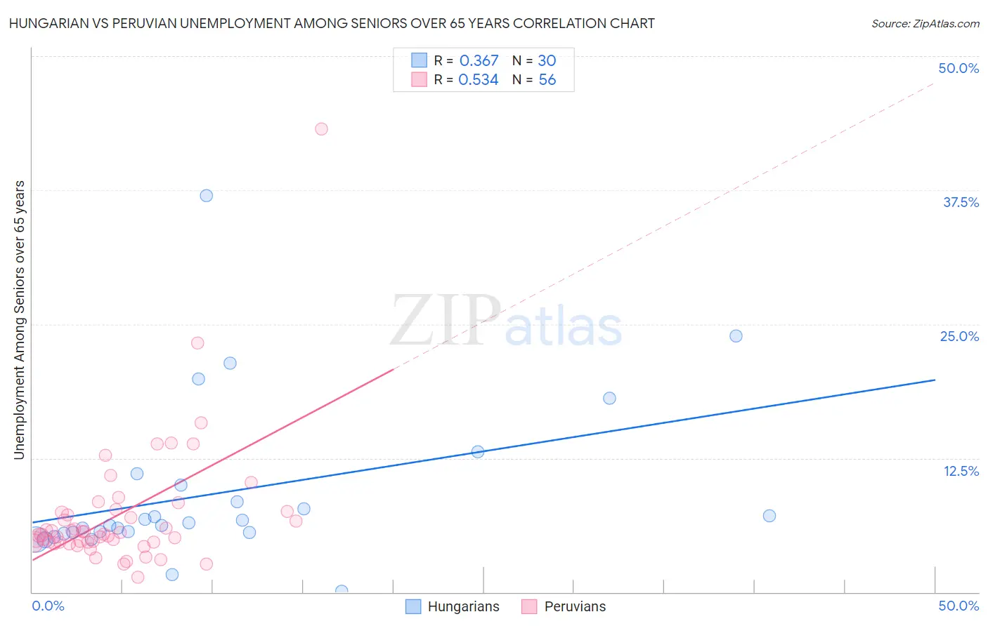 Hungarian vs Peruvian Unemployment Among Seniors over 65 years