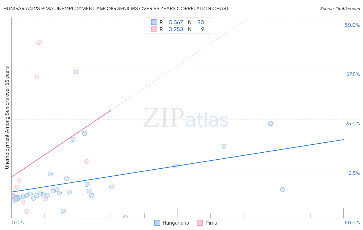 Hungarian vs Pima Unemployment Among Seniors over 65 years