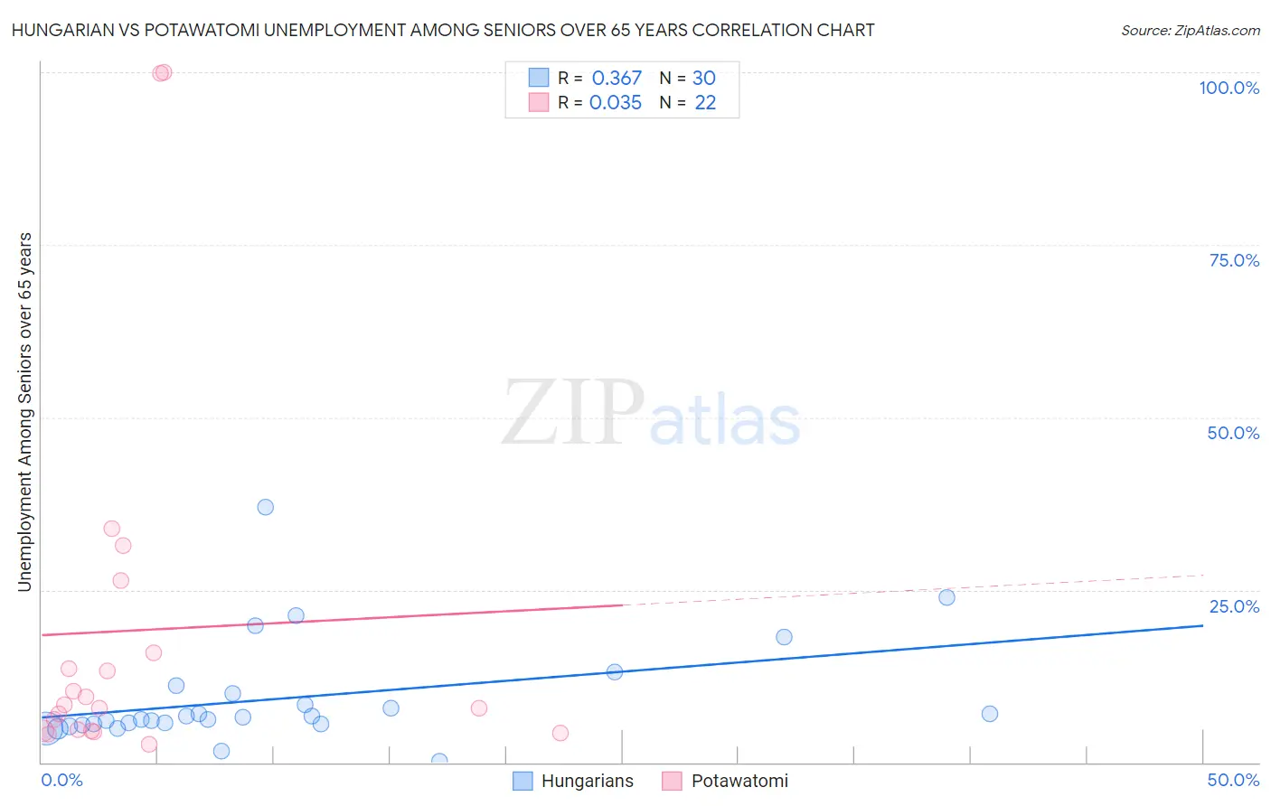 Hungarian vs Potawatomi Unemployment Among Seniors over 65 years