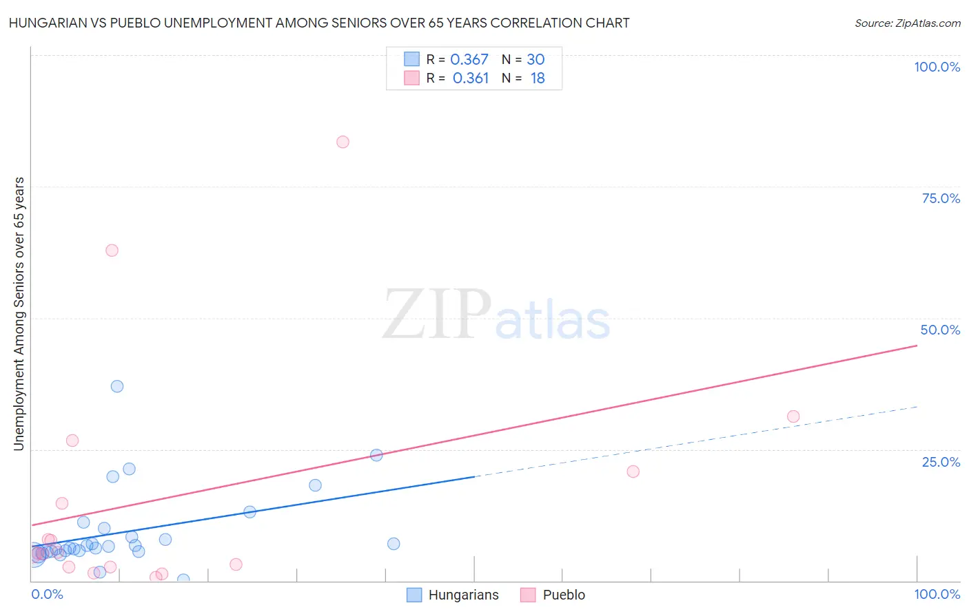 Hungarian vs Pueblo Unemployment Among Seniors over 65 years