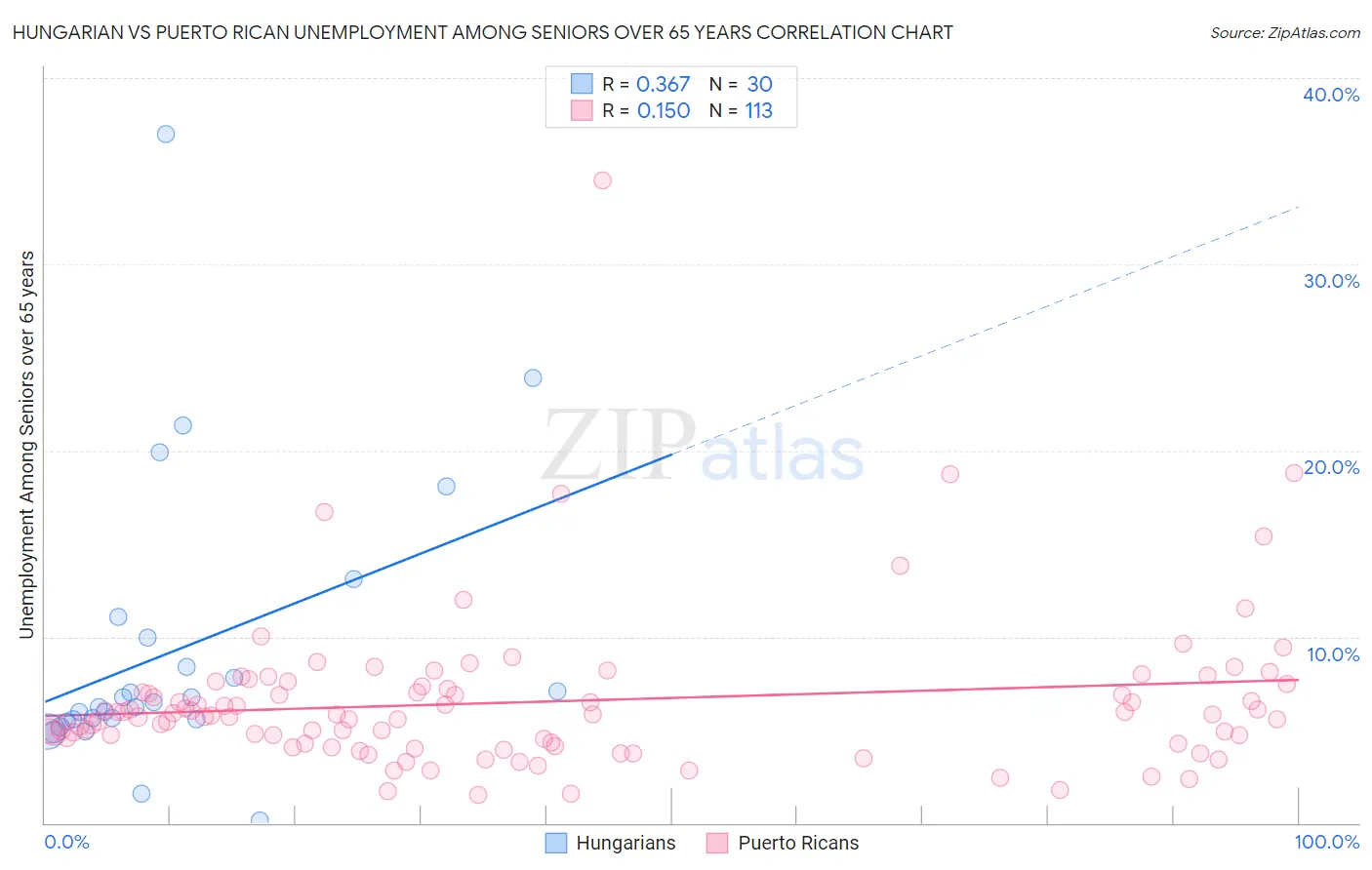 Hungarian vs Puerto Rican Unemployment Among Seniors over 65 years