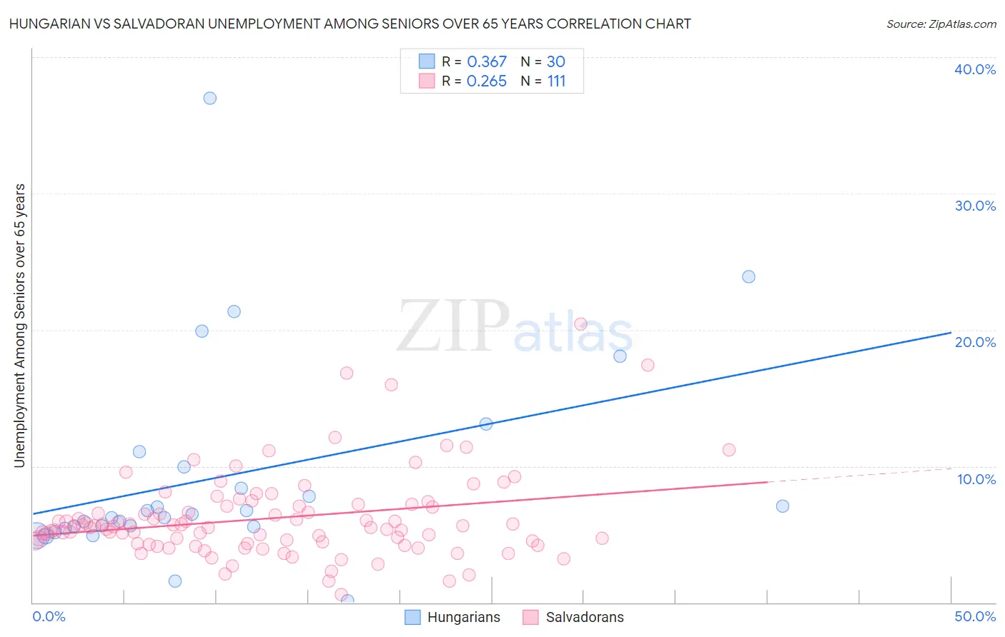 Hungarian vs Salvadoran Unemployment Among Seniors over 65 years