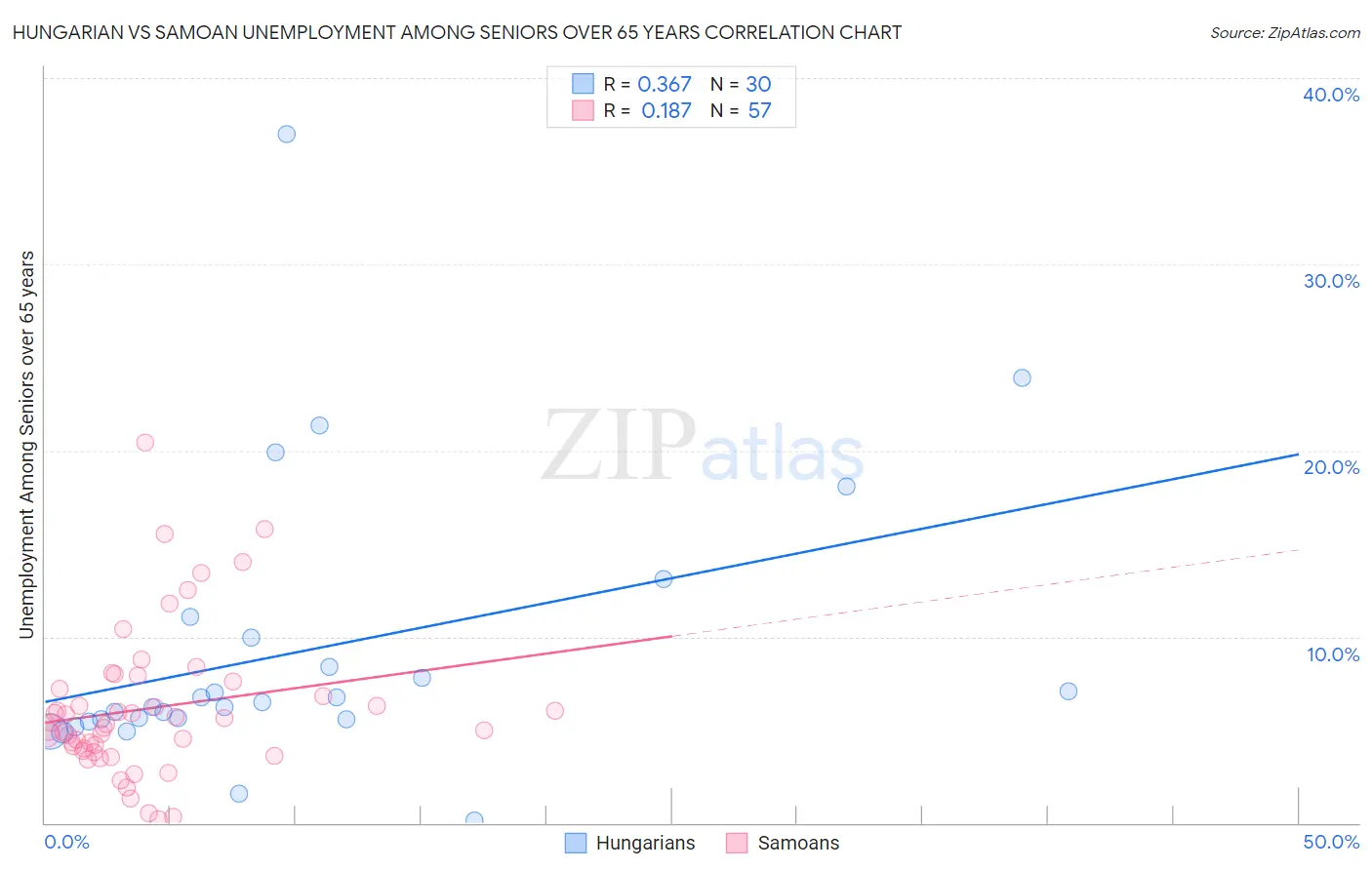 Hungarian vs Samoan Unemployment Among Seniors over 65 years
