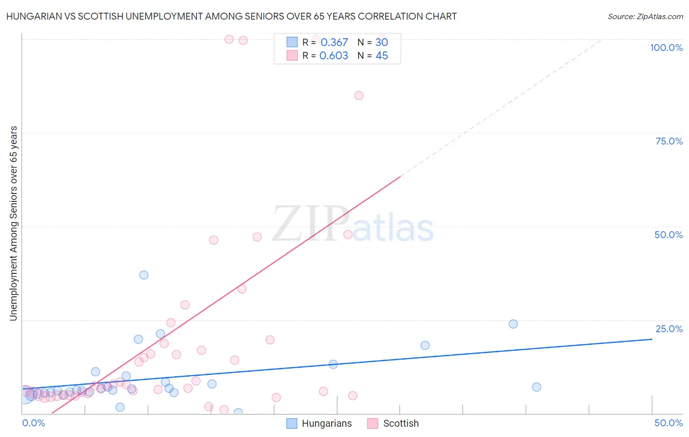 Hungarian vs Scottish Unemployment Among Seniors over 65 years