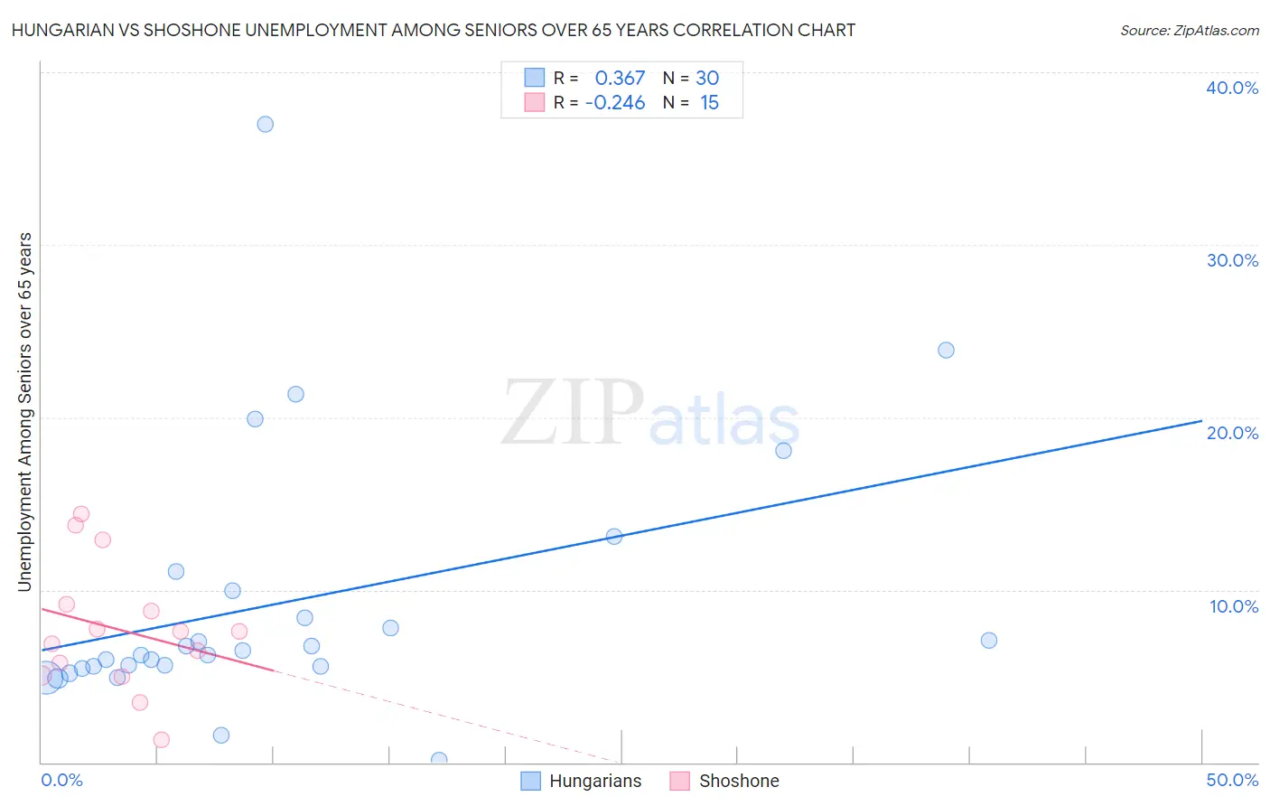 Hungarian vs Shoshone Unemployment Among Seniors over 65 years