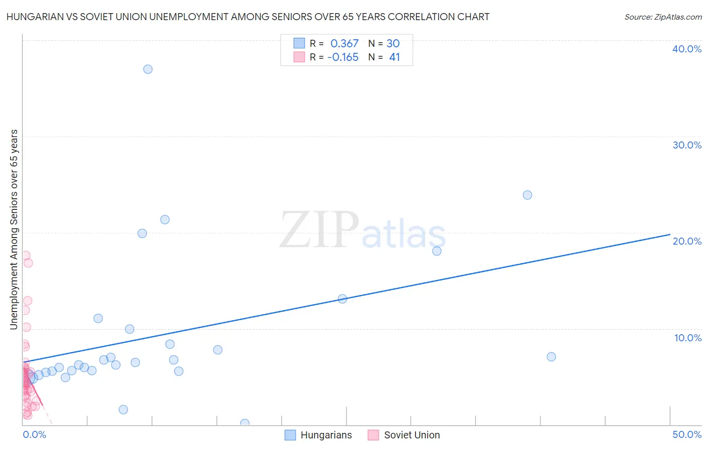 Hungarian vs Soviet Union Unemployment Among Seniors over 65 years