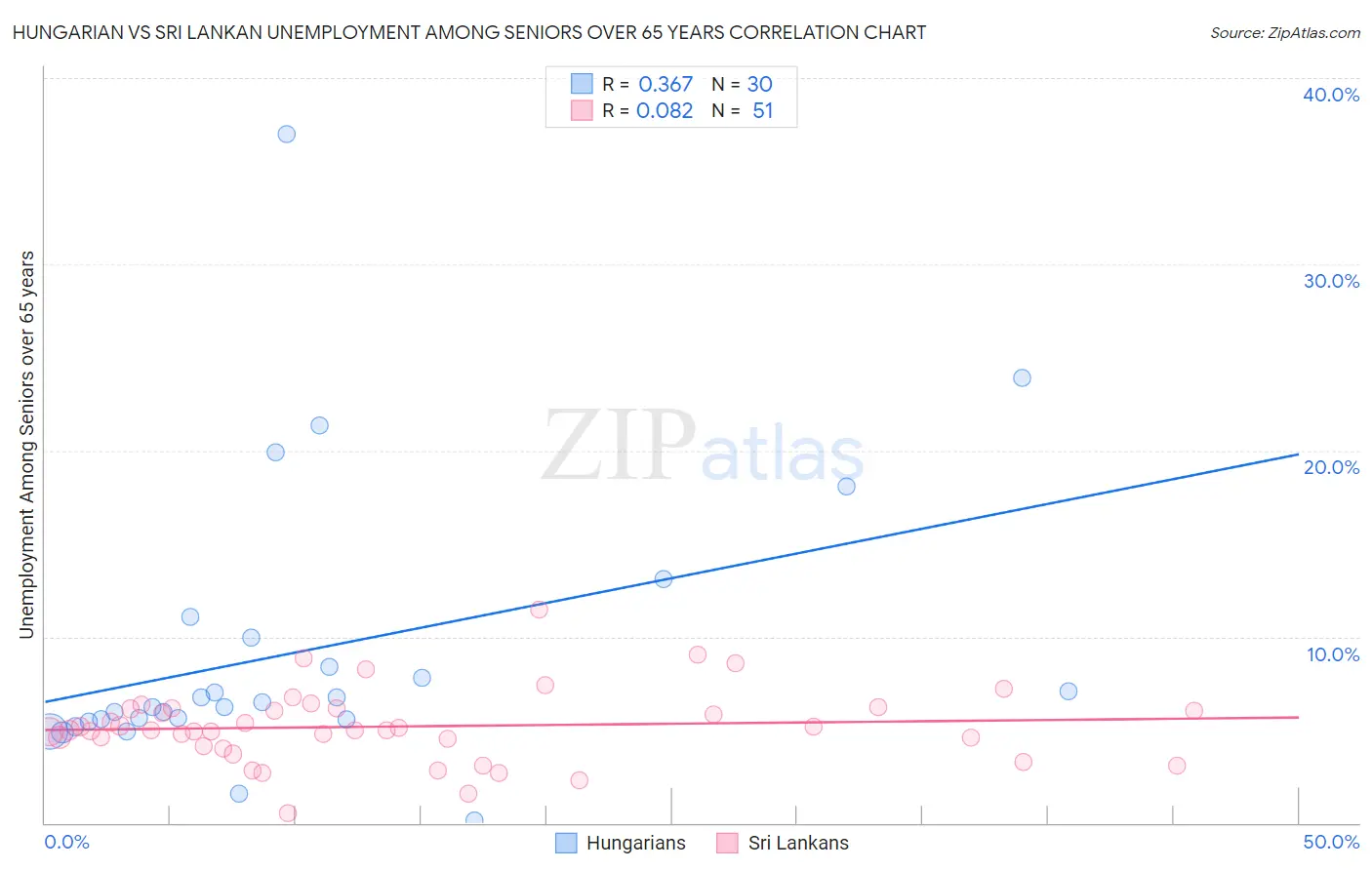Hungarian vs Sri Lankan Unemployment Among Seniors over 65 years