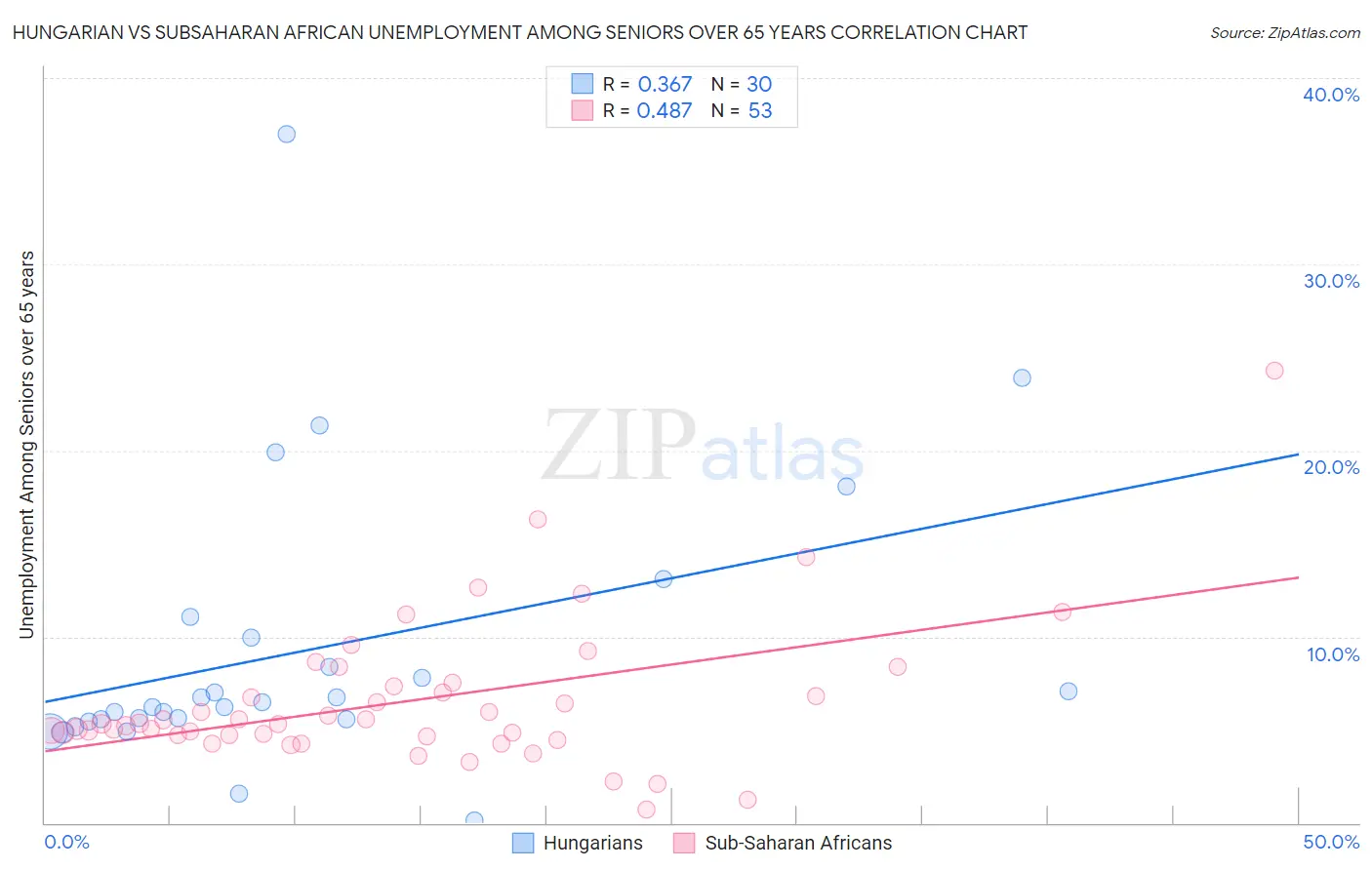 Hungarian vs Subsaharan African Unemployment Among Seniors over 65 years