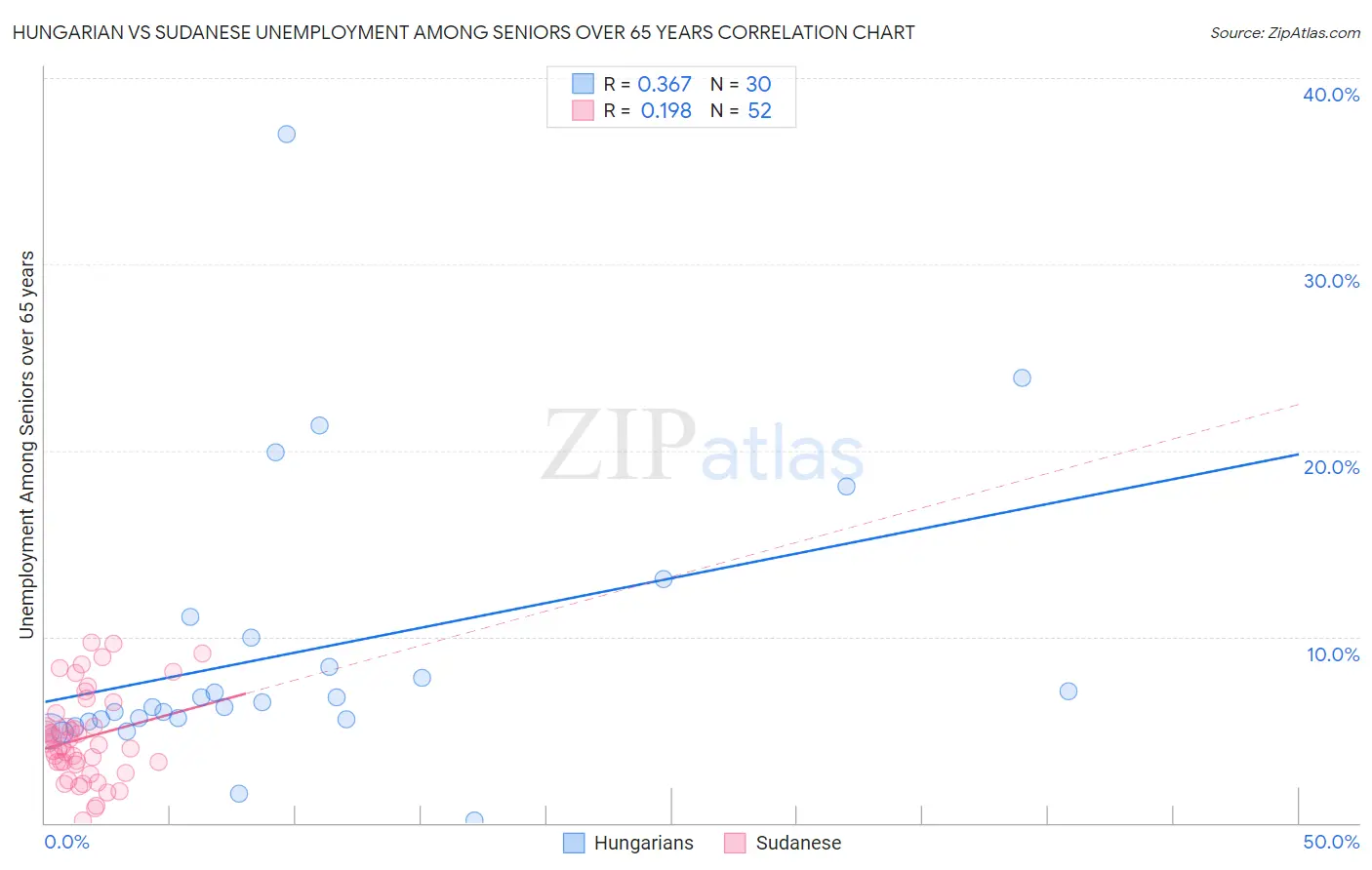 Hungarian vs Sudanese Unemployment Among Seniors over 65 years