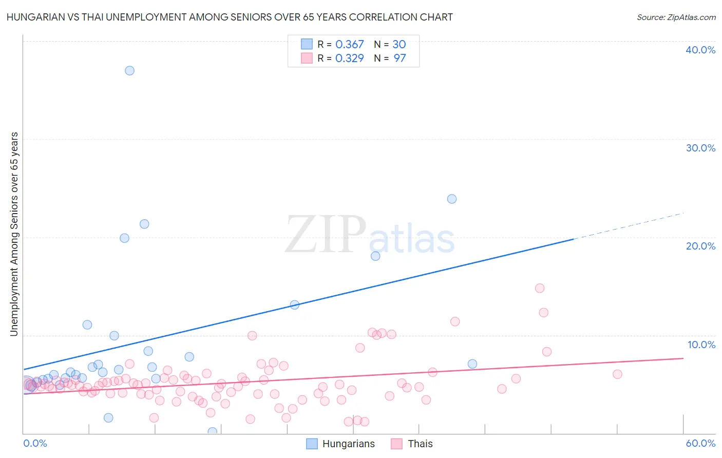 Hungarian vs Thai Unemployment Among Seniors over 65 years