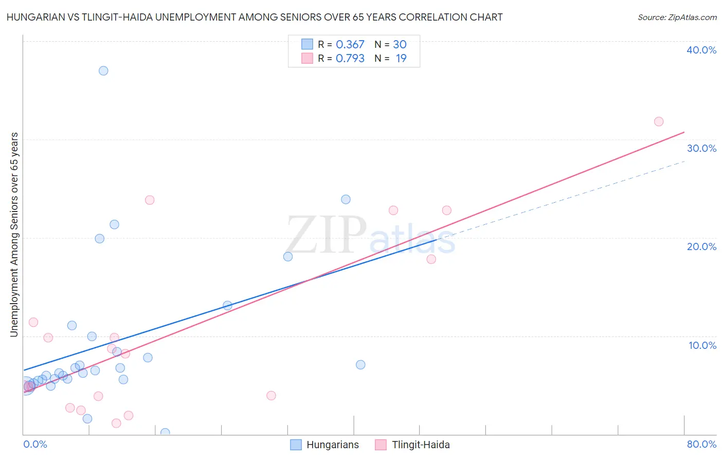 Hungarian vs Tlingit-Haida Unemployment Among Seniors over 65 years