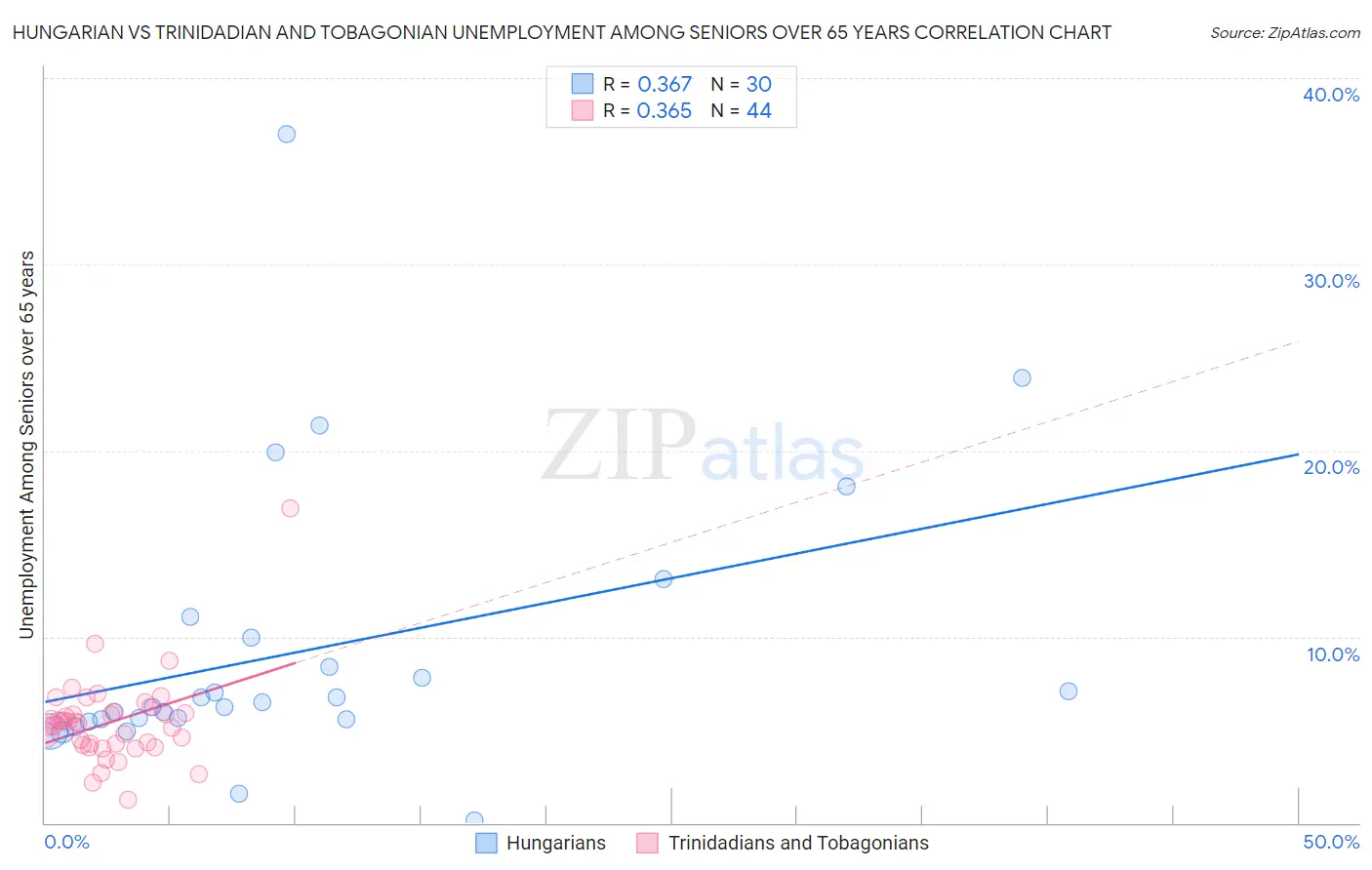 Hungarian vs Trinidadian and Tobagonian Unemployment Among Seniors over 65 years