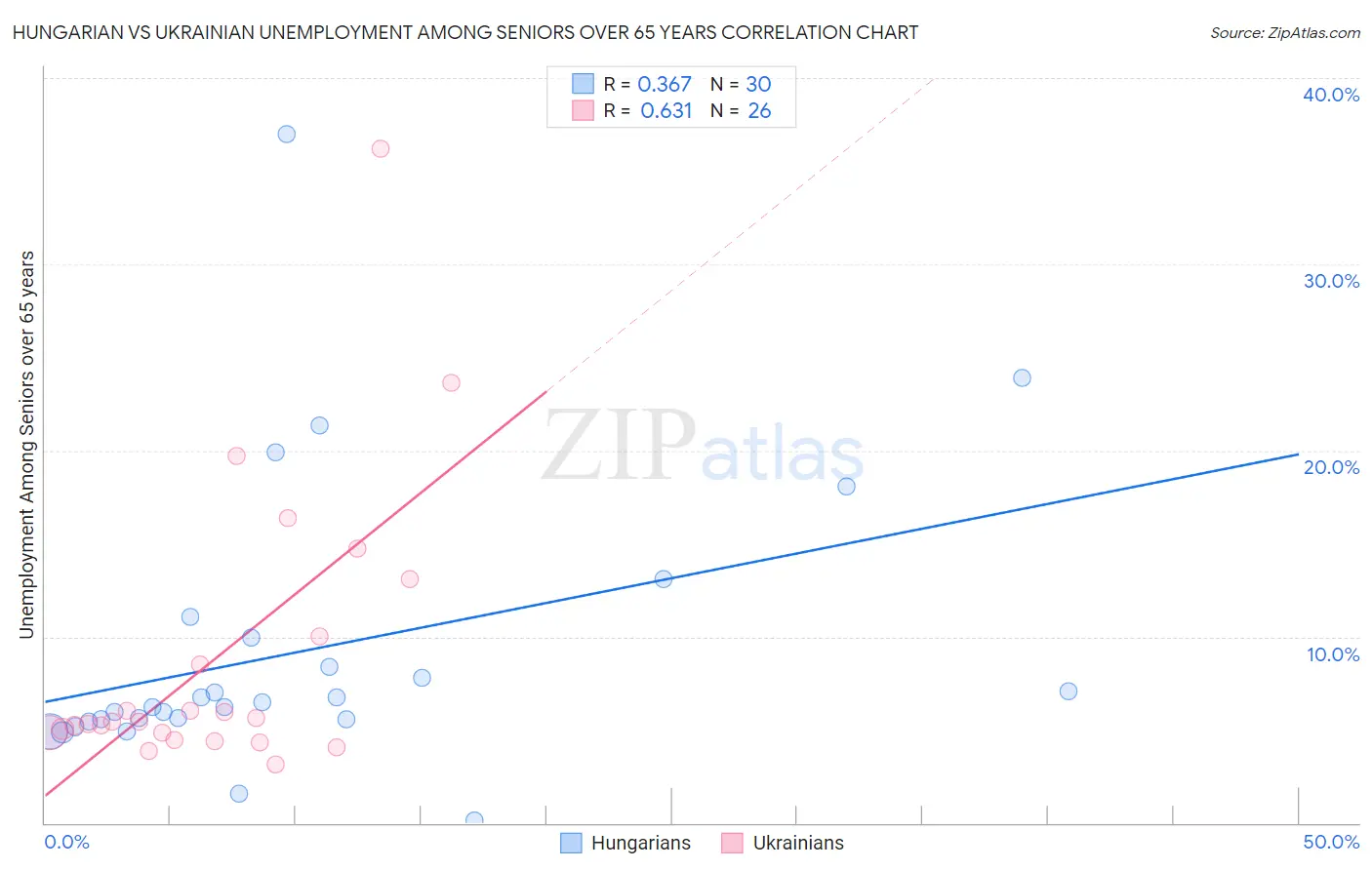Hungarian vs Ukrainian Unemployment Among Seniors over 65 years