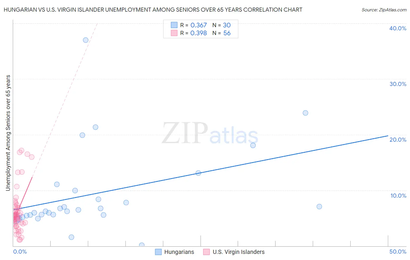 Hungarian vs U.S. Virgin Islander Unemployment Among Seniors over 65 years
