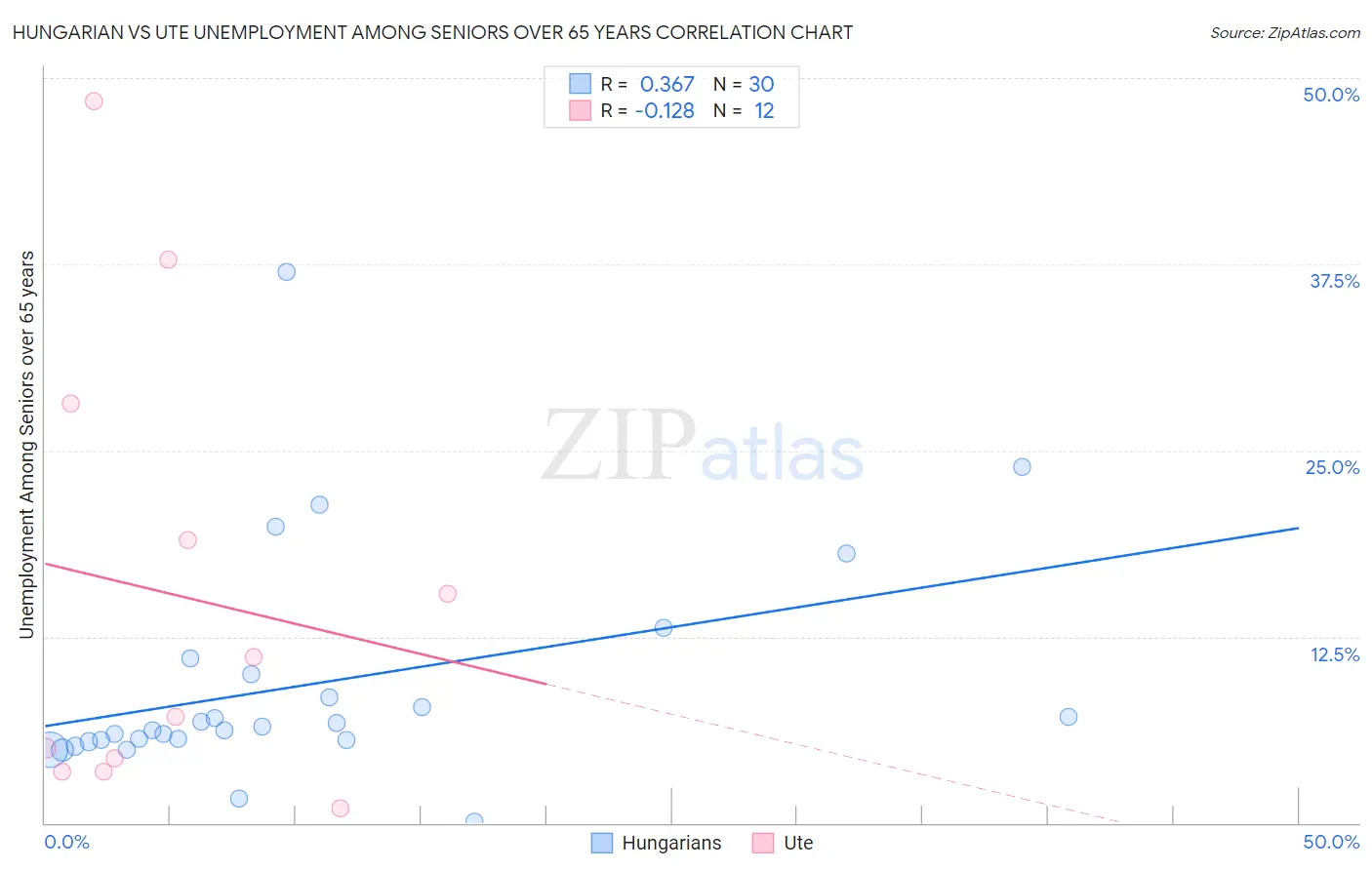 Hungarian vs Ute Unemployment Among Seniors over 65 years