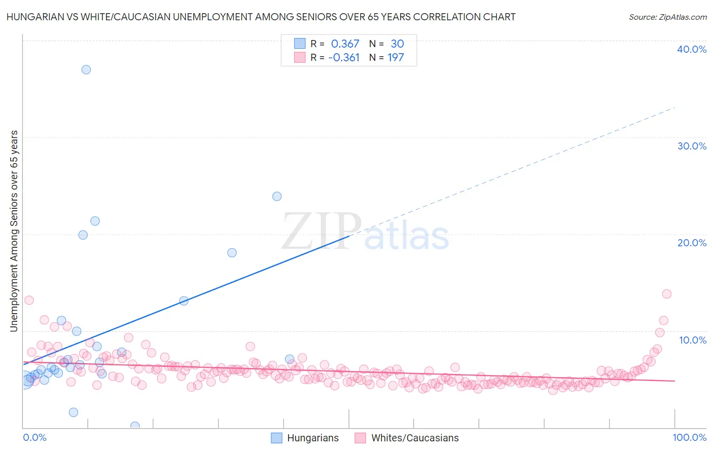 Hungarian vs White/Caucasian Unemployment Among Seniors over 65 years