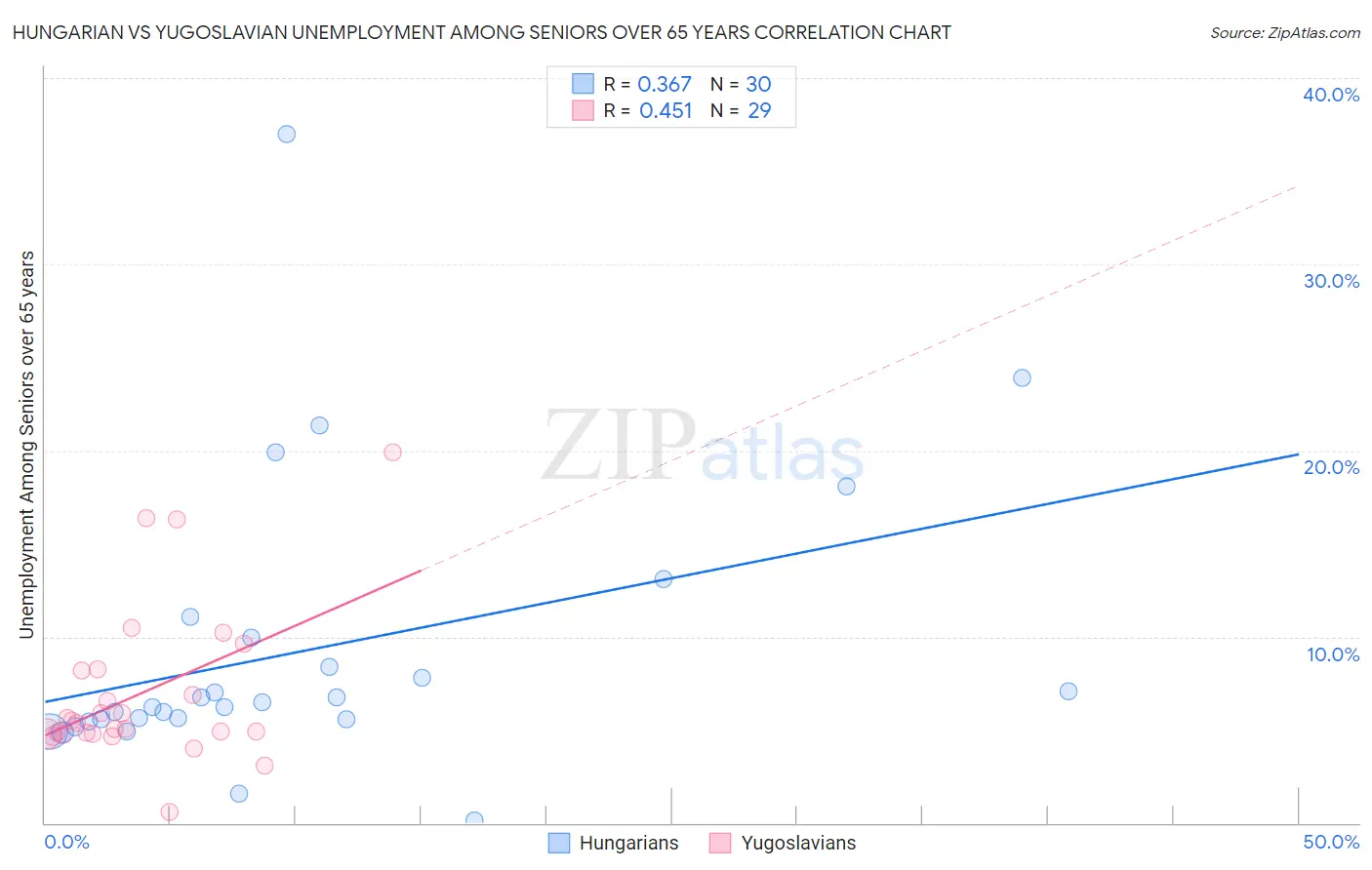 Hungarian vs Yugoslavian Unemployment Among Seniors over 65 years