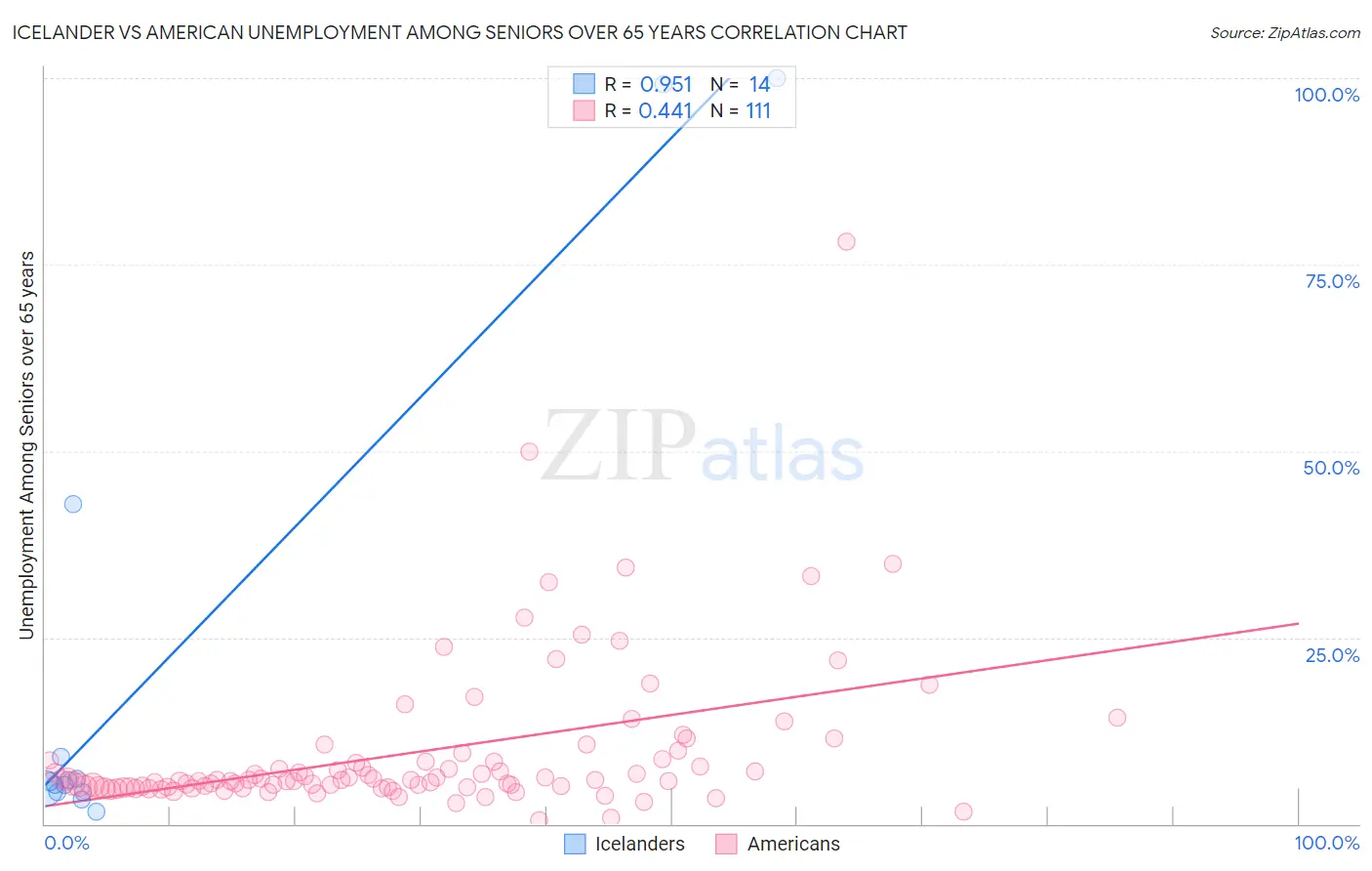 Icelander vs American Unemployment Among Seniors over 65 years