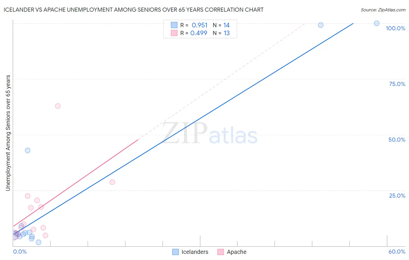 Icelander vs Apache Unemployment Among Seniors over 65 years
