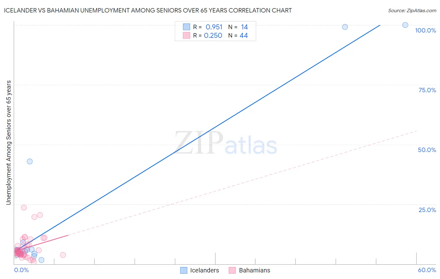 Icelander vs Bahamian Unemployment Among Seniors over 65 years