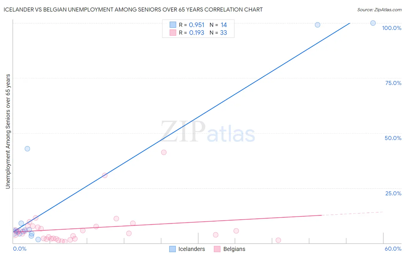 Icelander vs Belgian Unemployment Among Seniors over 65 years