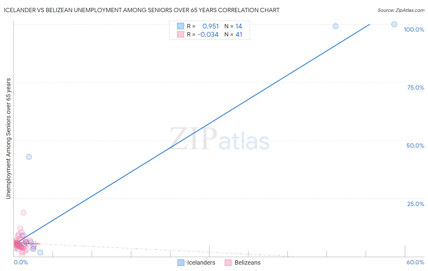 Icelander vs Belizean Unemployment Among Seniors over 65 years