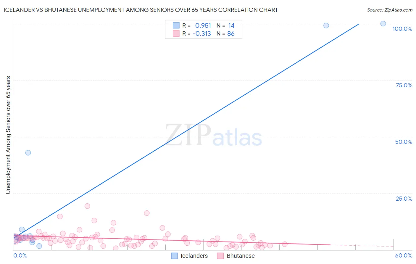 Icelander vs Bhutanese Unemployment Among Seniors over 65 years