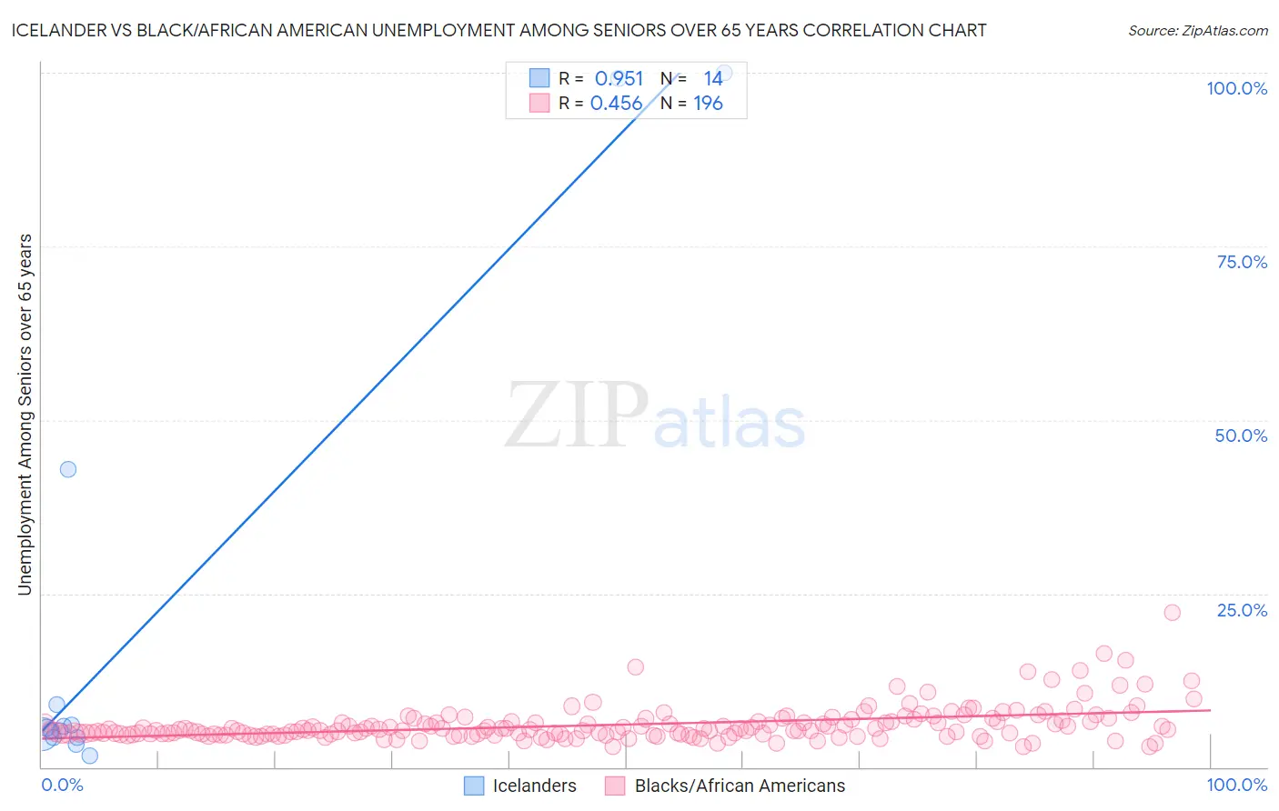 Icelander vs Black/African American Unemployment Among Seniors over 65 years