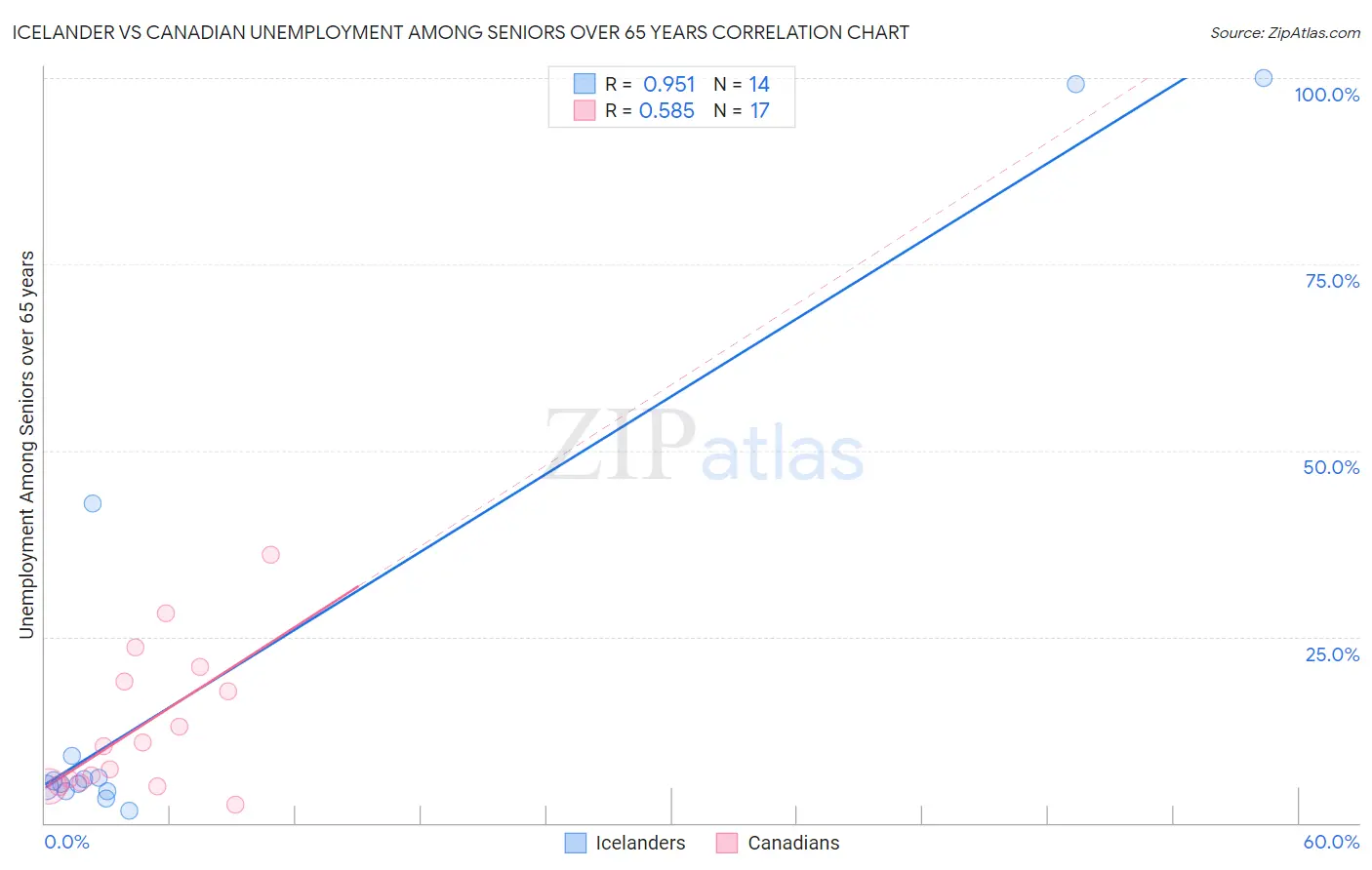 Icelander vs Canadian Unemployment Among Seniors over 65 years