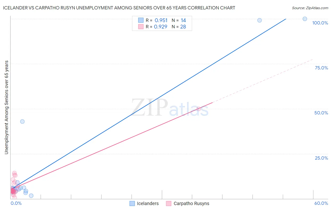 Icelander vs Carpatho Rusyn Unemployment Among Seniors over 65 years