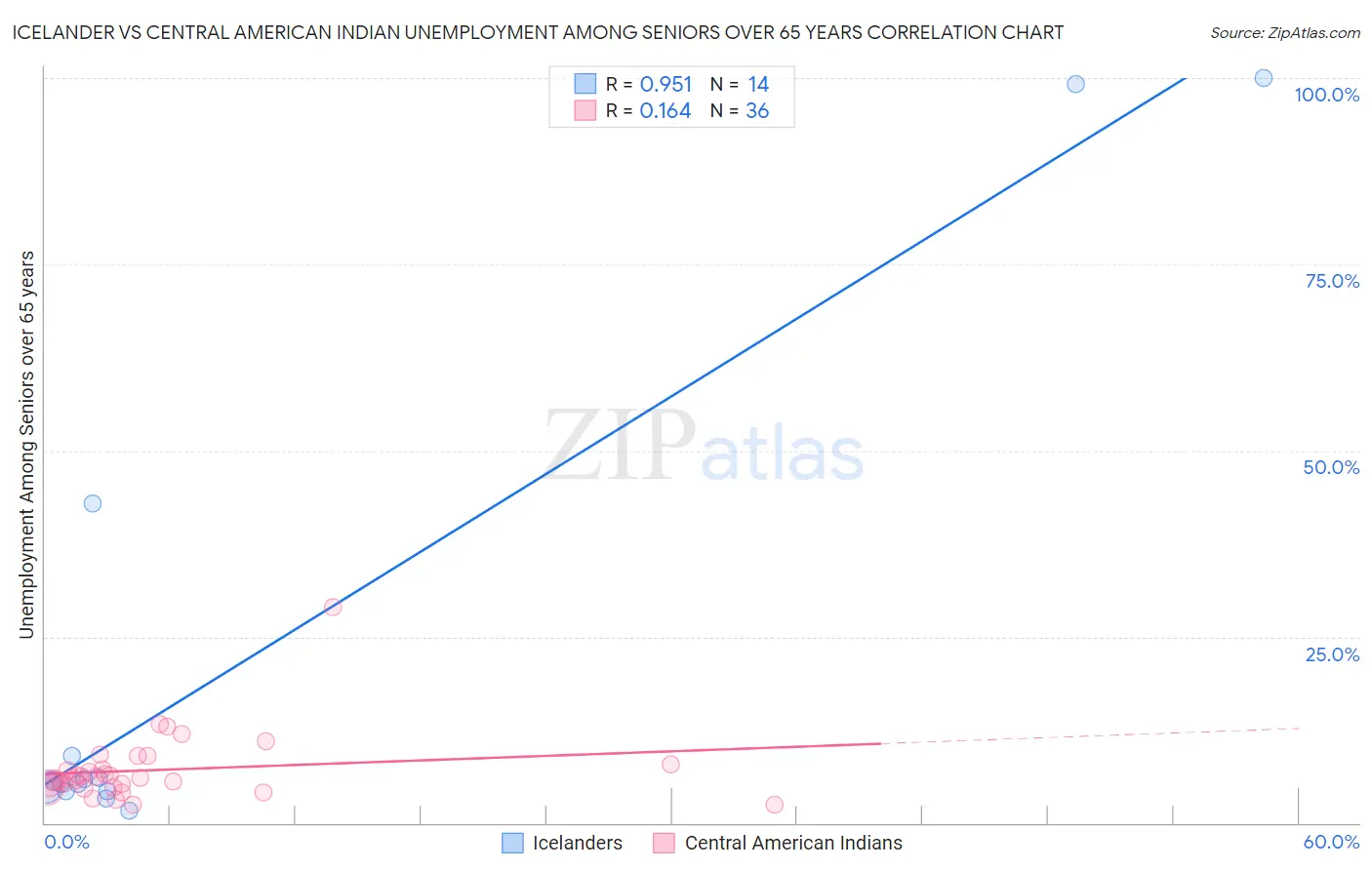 Icelander vs Central American Indian Unemployment Among Seniors over 65 years