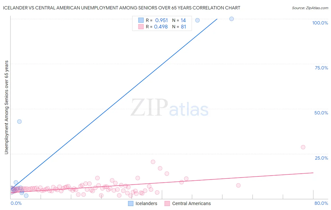Icelander vs Central American Unemployment Among Seniors over 65 years