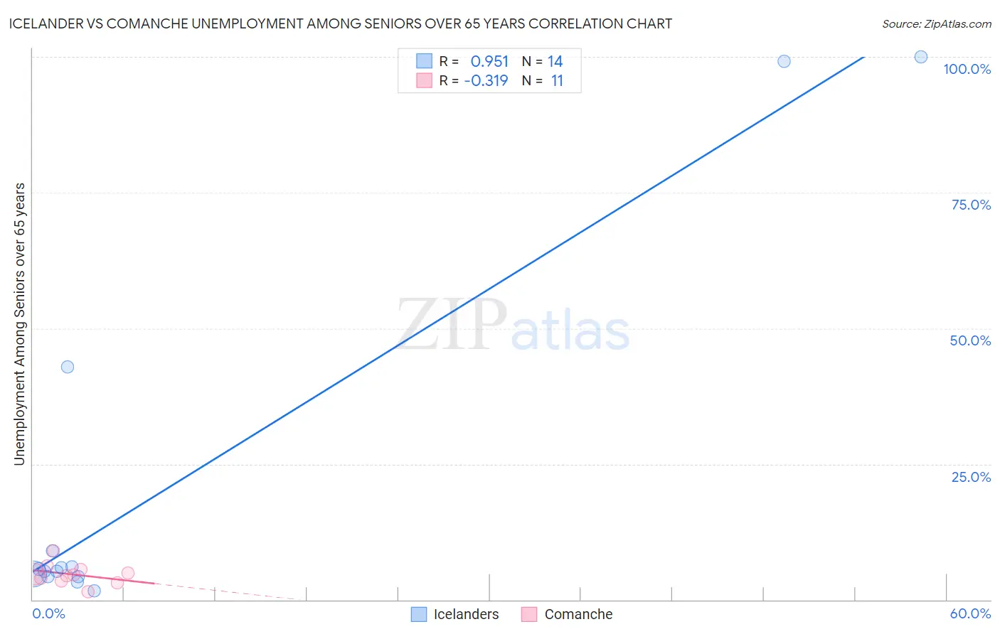 Icelander vs Comanche Unemployment Among Seniors over 65 years