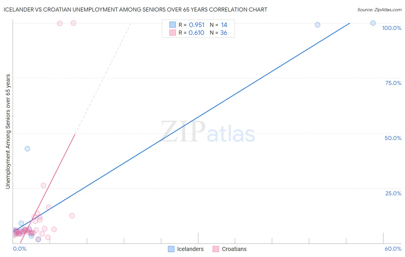 Icelander vs Croatian Unemployment Among Seniors over 65 years