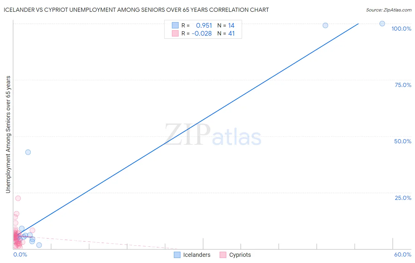 Icelander vs Cypriot Unemployment Among Seniors over 65 years