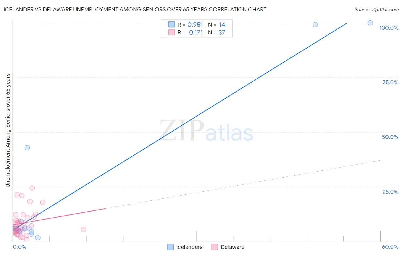 Icelander vs Delaware Unemployment Among Seniors over 65 years