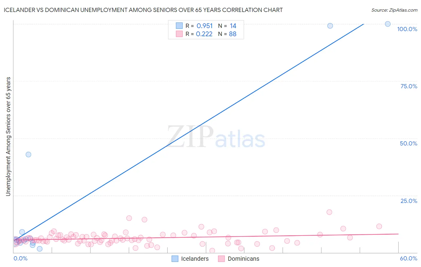Icelander vs Dominican Unemployment Among Seniors over 65 years