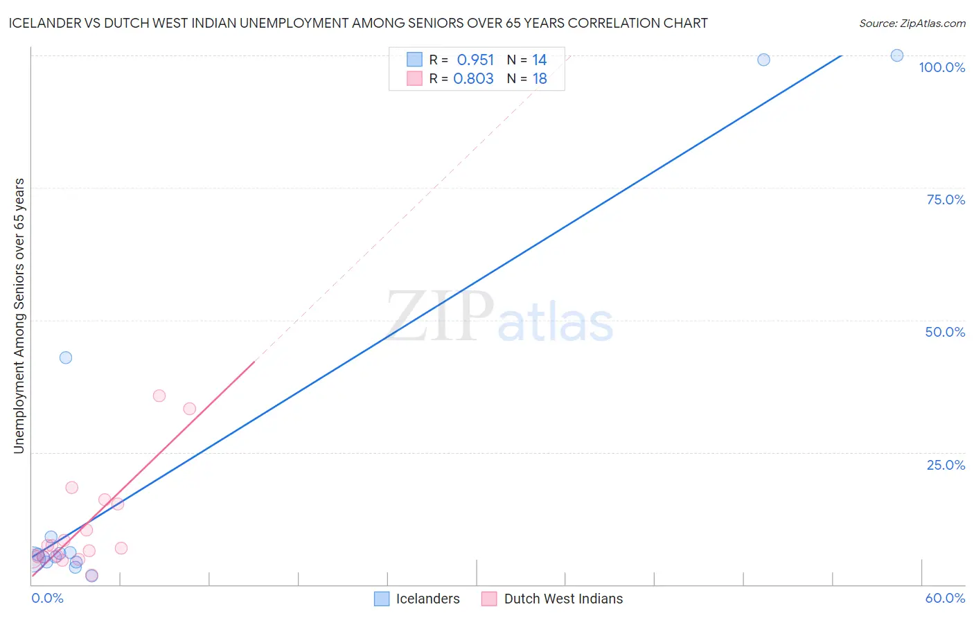 Icelander vs Dutch West Indian Unemployment Among Seniors over 65 years