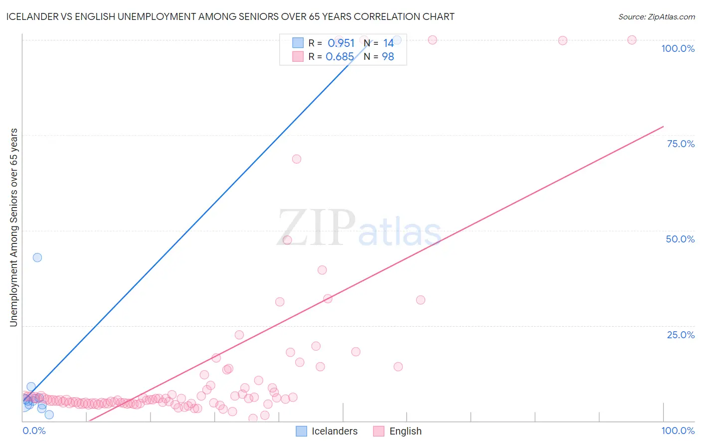 Icelander vs English Unemployment Among Seniors over 65 years