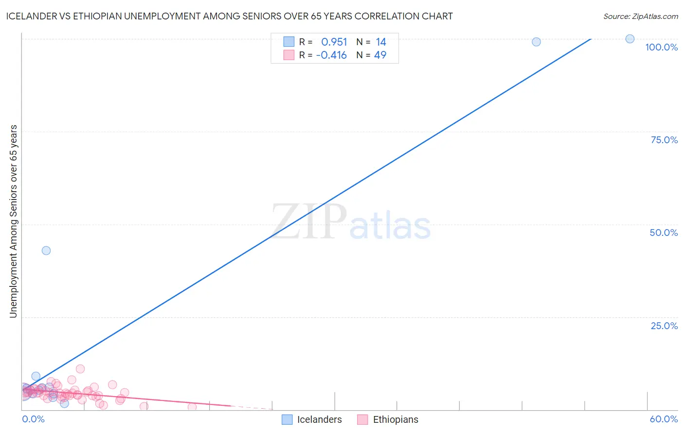 Icelander vs Ethiopian Unemployment Among Seniors over 65 years