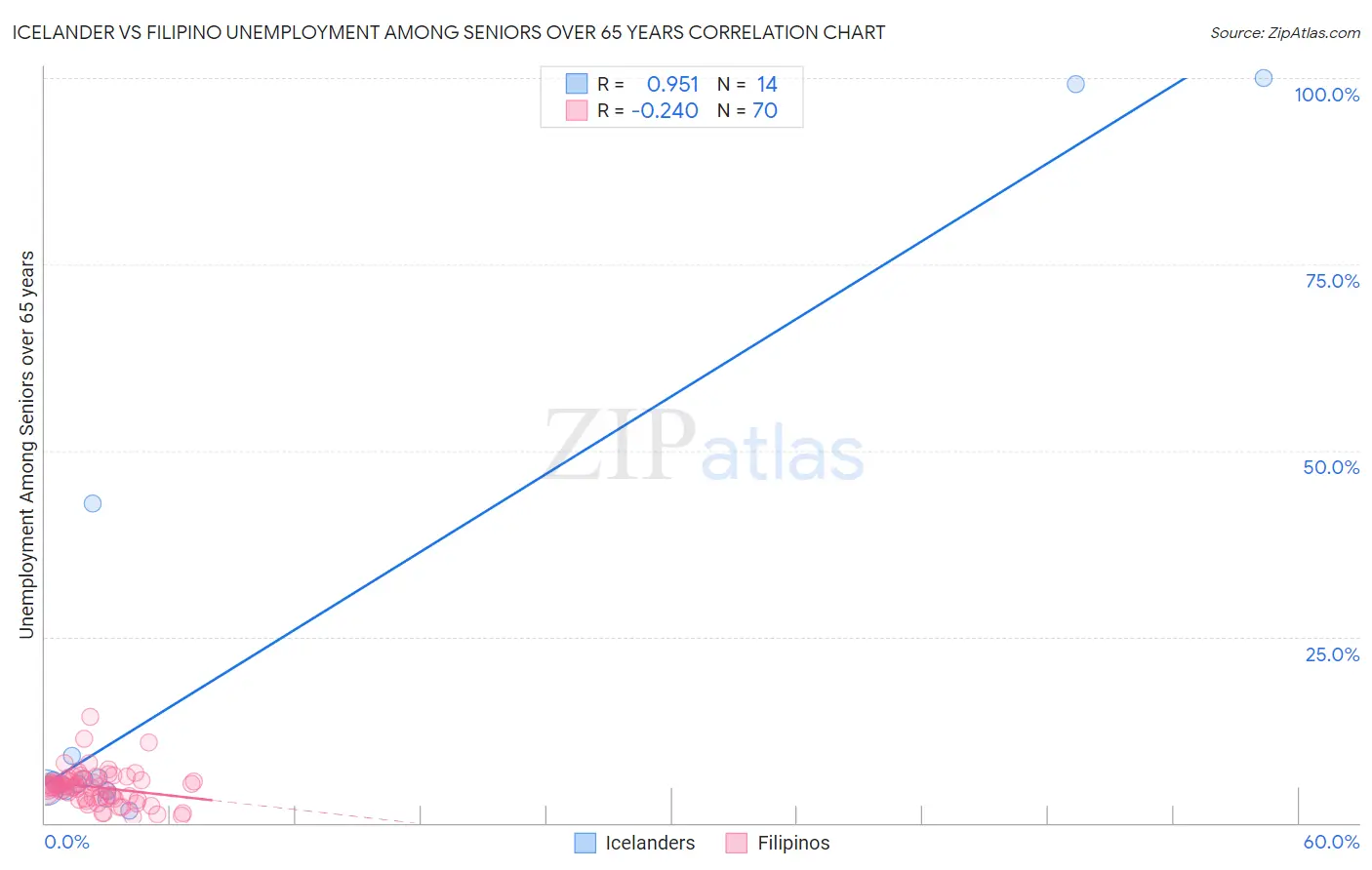 Icelander vs Filipino Unemployment Among Seniors over 65 years