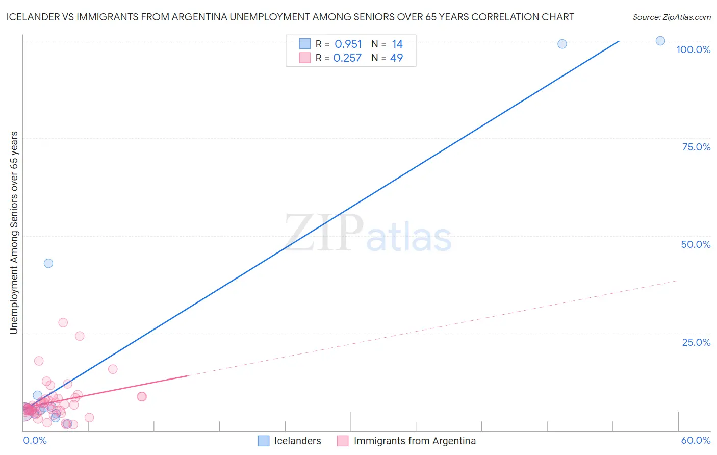 Icelander vs Immigrants from Argentina Unemployment Among Seniors over 65 years