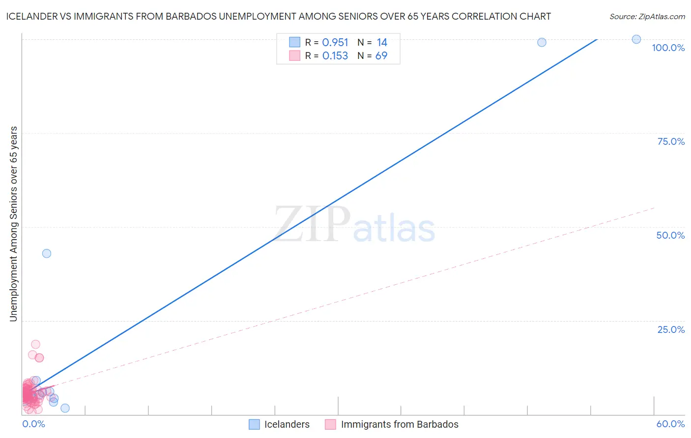 Icelander vs Immigrants from Barbados Unemployment Among Seniors over 65 years
