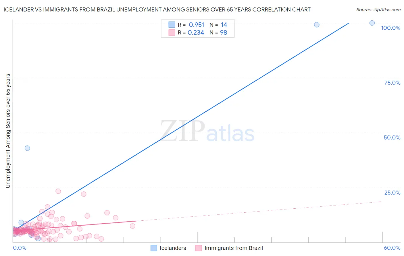 Icelander vs Immigrants from Brazil Unemployment Among Seniors over 65 years