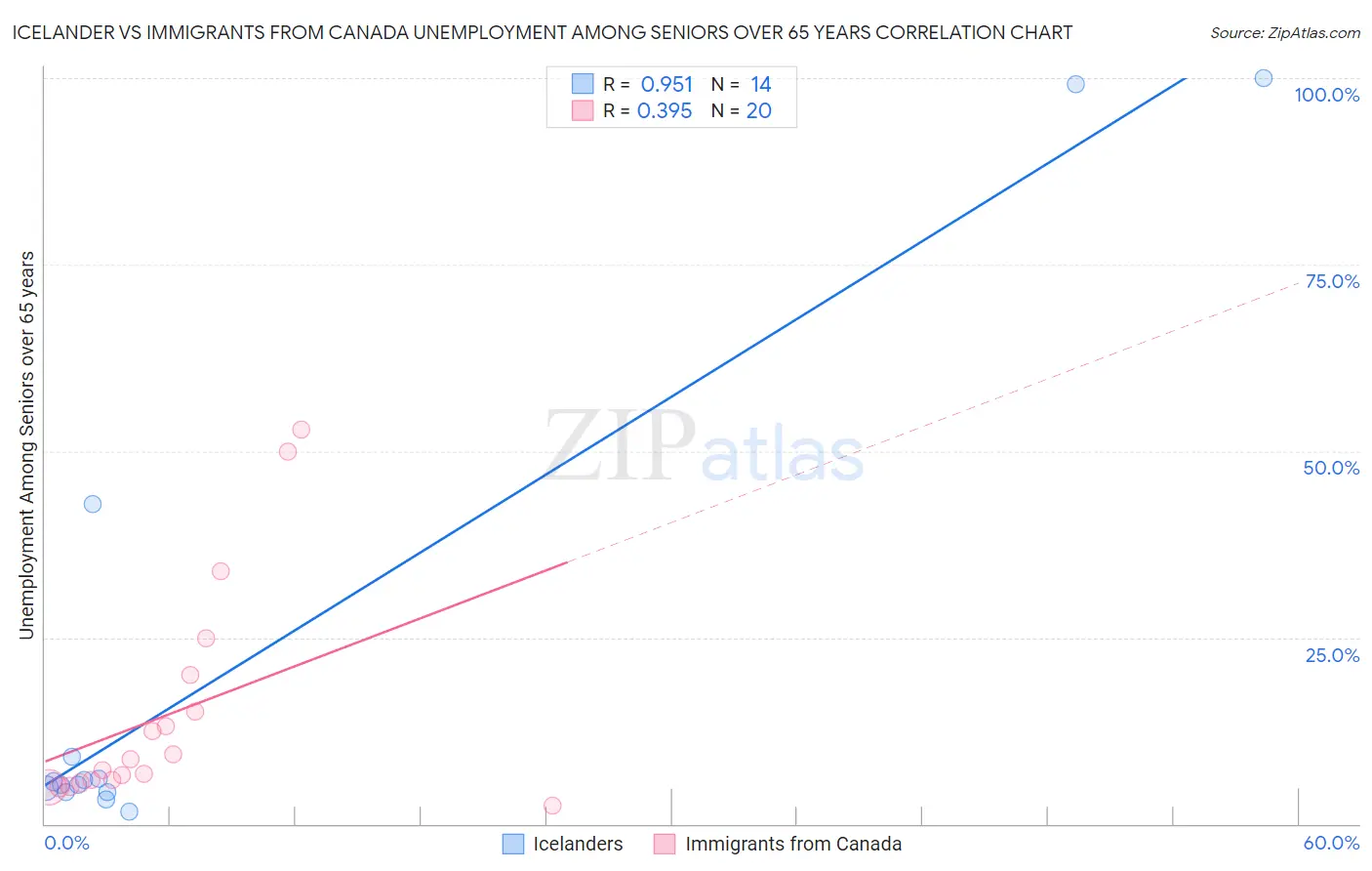 Icelander vs Immigrants from Canada Unemployment Among Seniors over 65 years