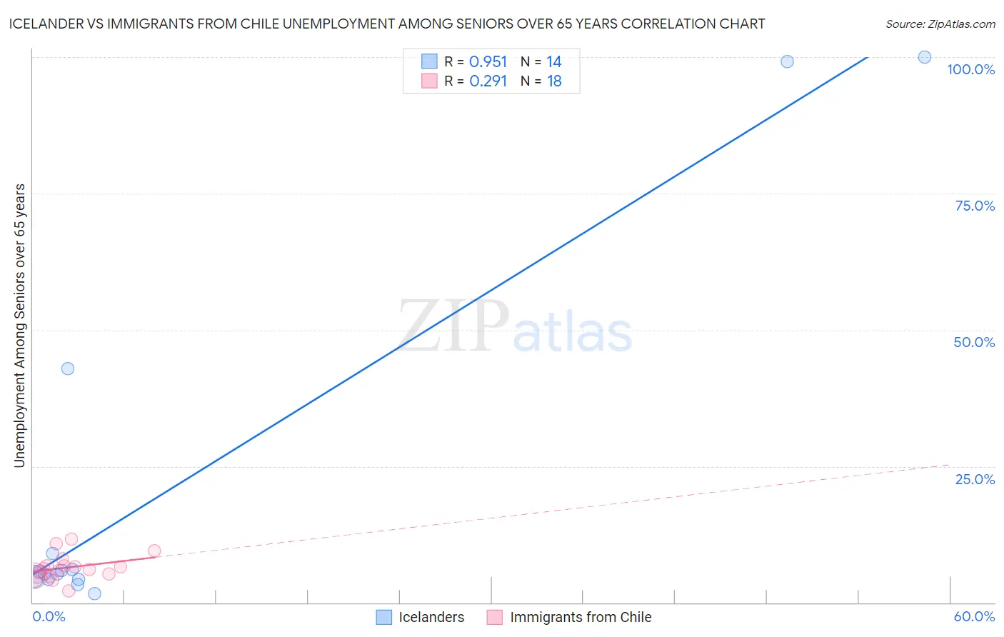 Icelander vs Immigrants from Chile Unemployment Among Seniors over 65 years