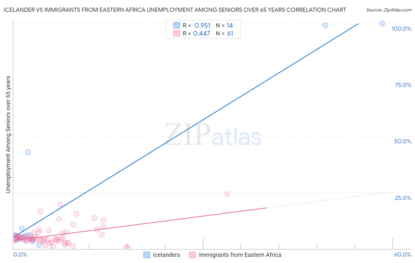 Icelander vs Immigrants from Eastern Africa Unemployment Among Seniors over 65 years