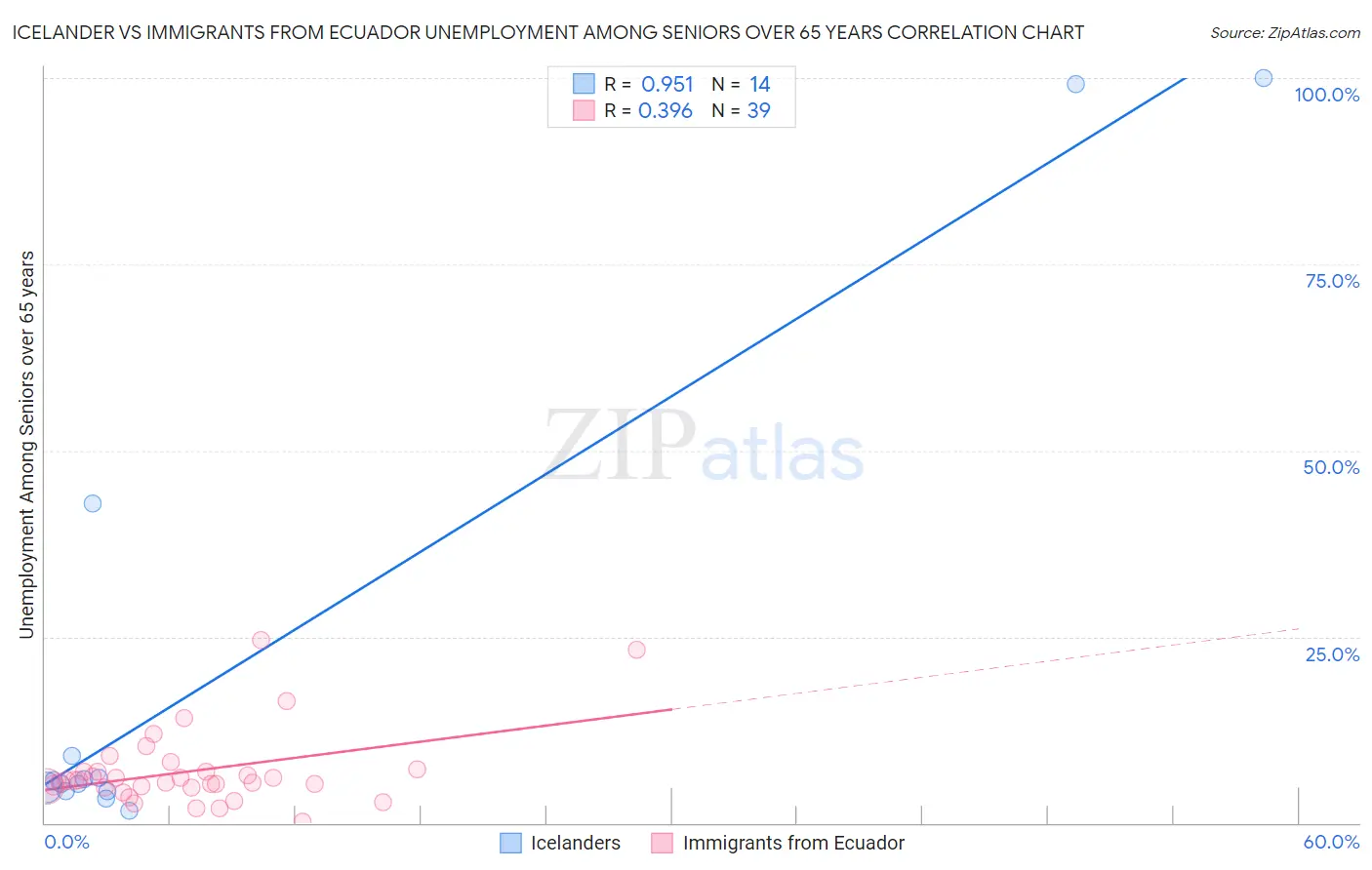 Icelander vs Immigrants from Ecuador Unemployment Among Seniors over 65 years