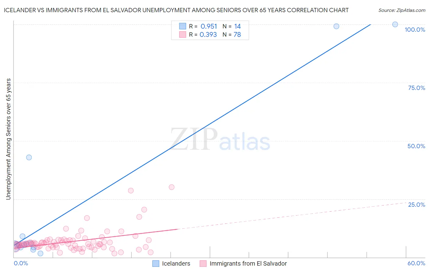 Icelander vs Immigrants from El Salvador Unemployment Among Seniors over 65 years