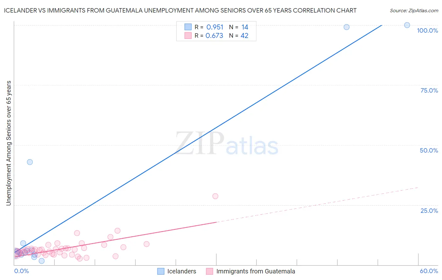 Icelander vs Immigrants from Guatemala Unemployment Among Seniors over 65 years